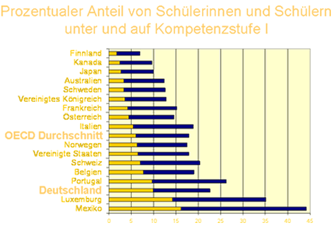 Leistungsstufen Pisa